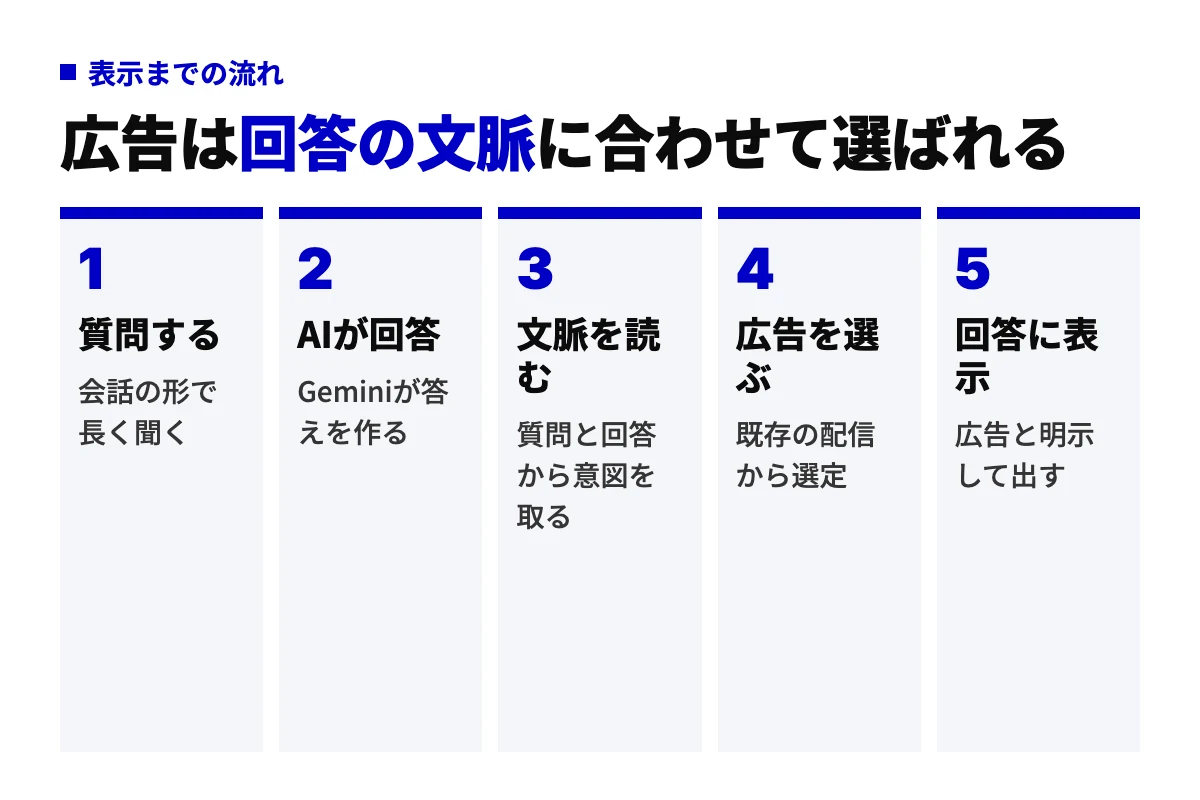 ユーザーが質問し、AIが回答を作り、質問と回答の文脈を読み、既存の配信から広告を選び、回答の中に表示するまでの5工程を左から右へ並べたフロー図