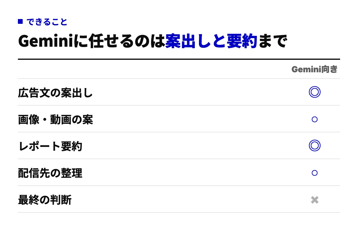 広告文の案出し、画像・動画の案、レポート要約、配信先の整理、最終の判断の5項目について、Geminiに向くかどうかを◎○×で示したチェック表。最終の判断だけが×になっている