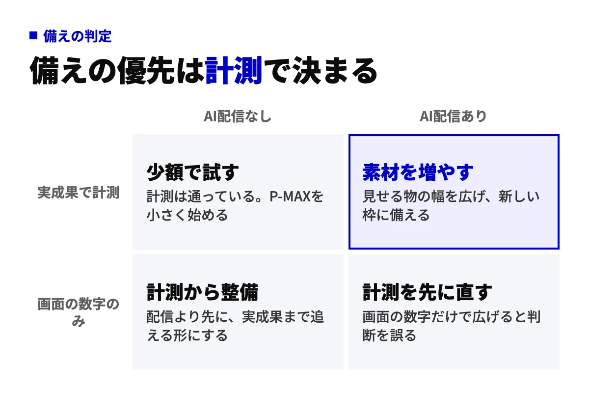 横軸にAIを使った配信の有無、縦軸に実成果で計測しているかを取り、少額で試す、素材を増やす、計測から整備、計測を先に直すの4つの結論を置いた2×2の判定図