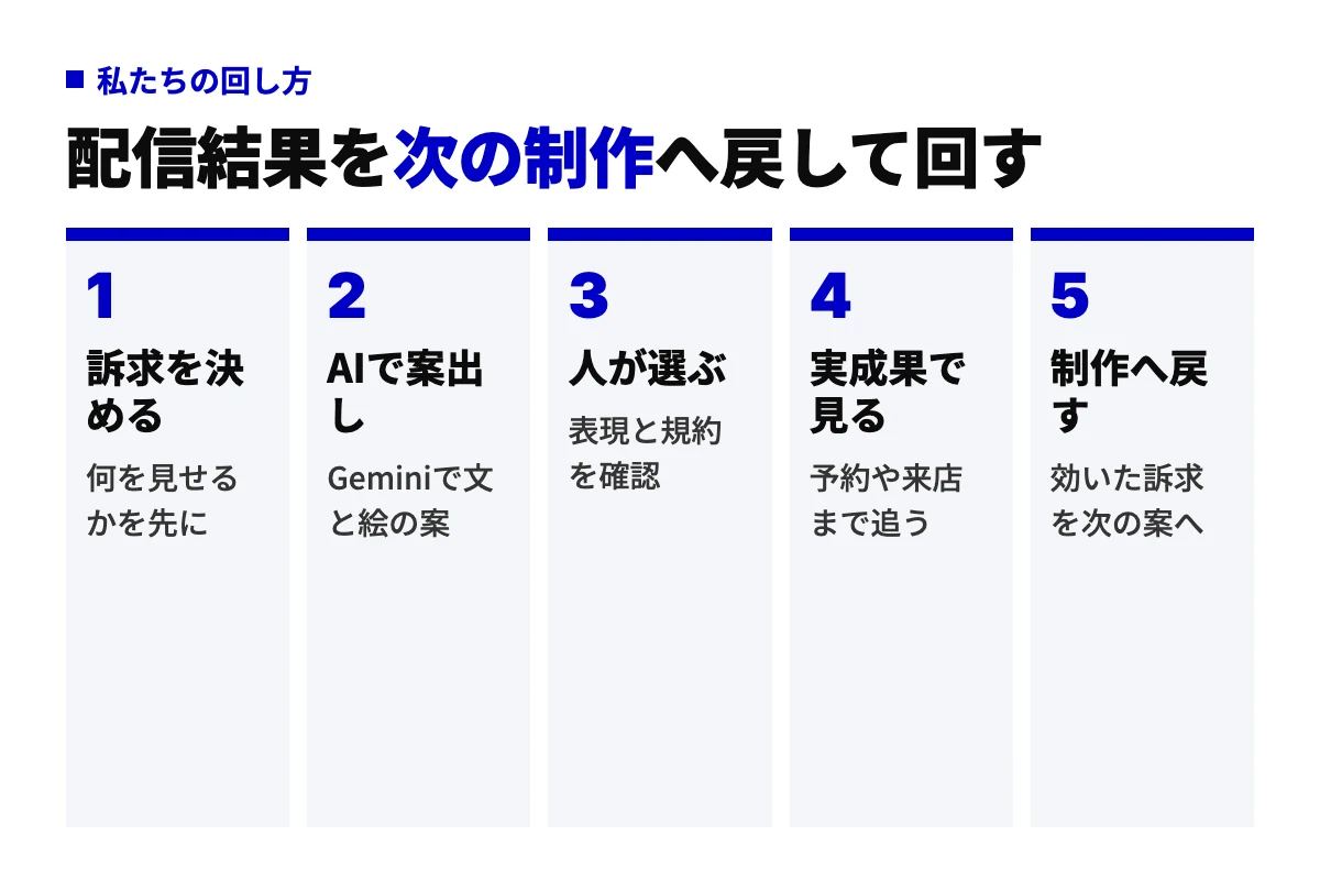訴求を決める、AIで案出し、人が選ぶ、実成果で見る、制作へ戻すの5工程を並べ、配信結果を次の制作に戻して回す広告運用の手順を示したフロー図