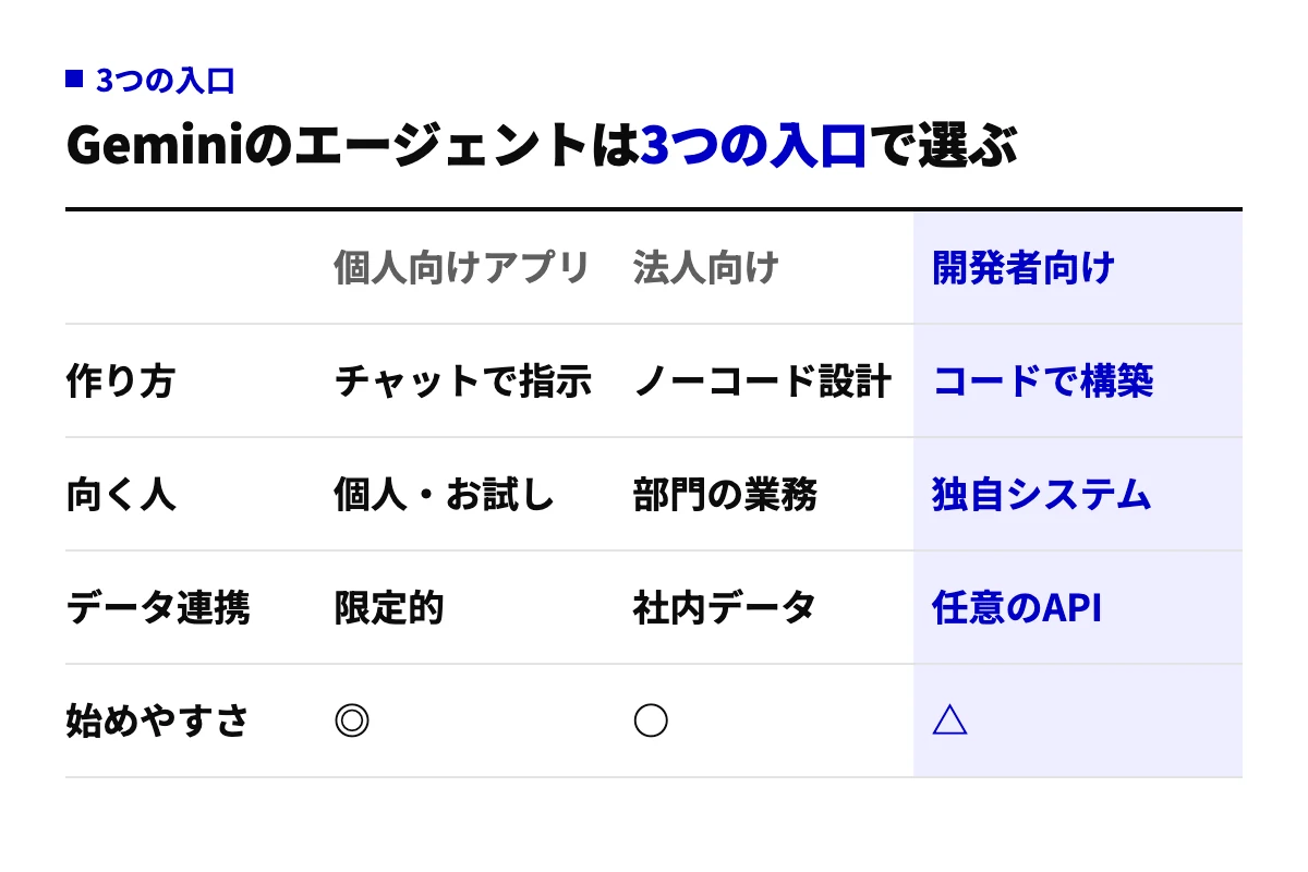 GeminiのAIエージェントの3つの入口を比較した表。個人向けアプリはチャットで指示して始めやすく、法人向けはノーコードで社内データと連携、開発者向けはコードで任意のAPIと組み合わせる。