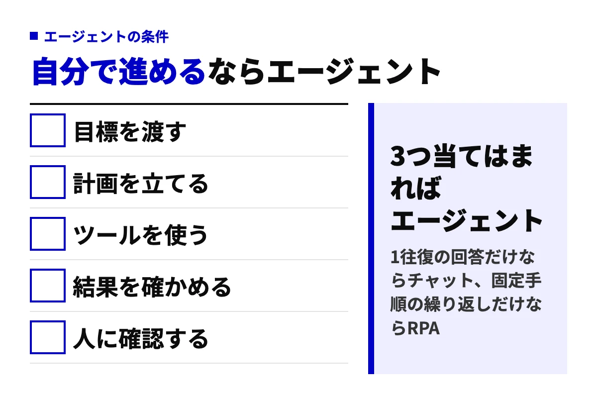 エージェントかどうかを判定する5項目。目標を渡す、計画を立てる、ツールを使う、結果を確かめる、人に確認する、のうち3つ当てはまればAIエージェントと考える。