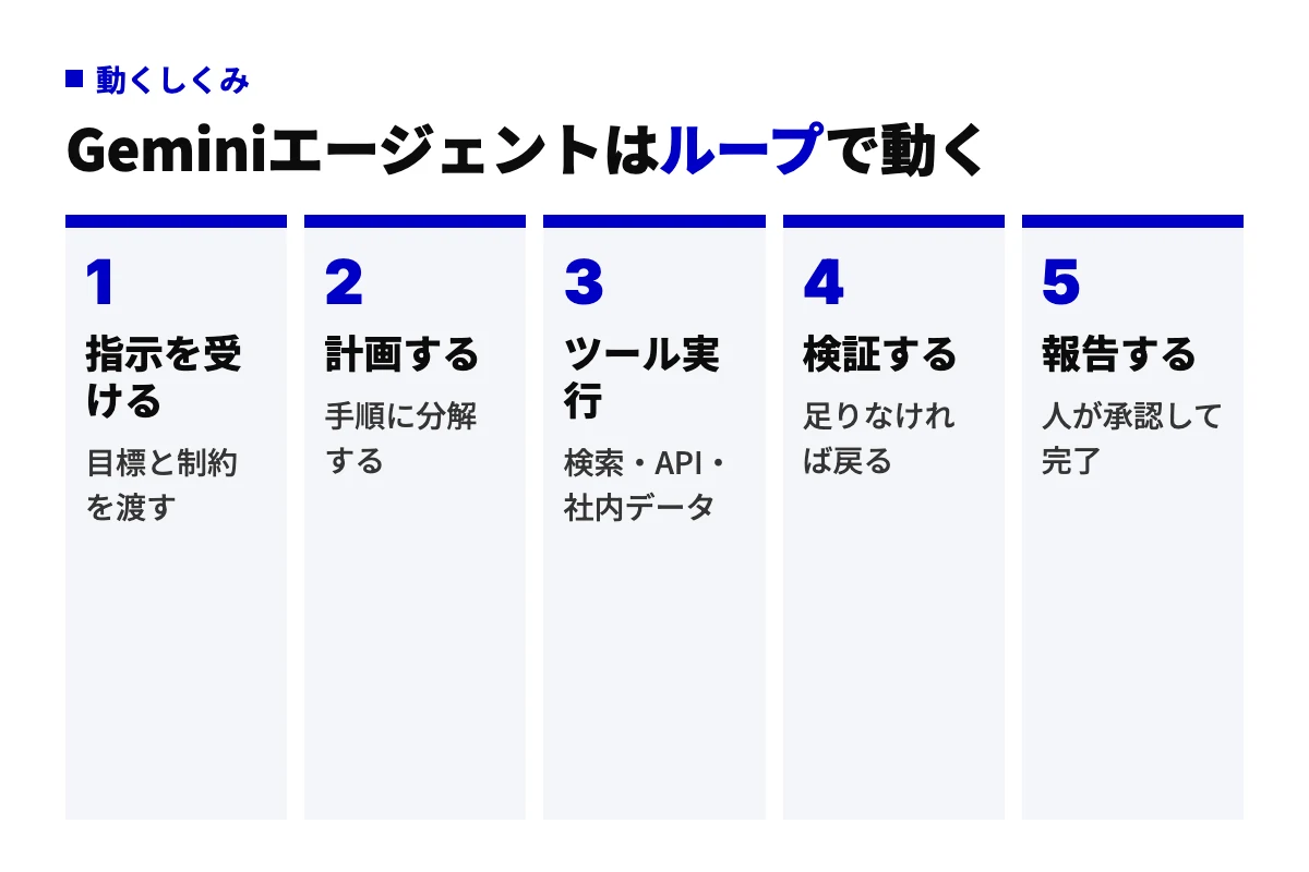 Geminiエージェントの動作を5工程で示した図。指示を受け、計画し、検索やAPIなどのツールを実行し、結果を検証して足りなければ戻り、最後に人が承認して報告で終わる。