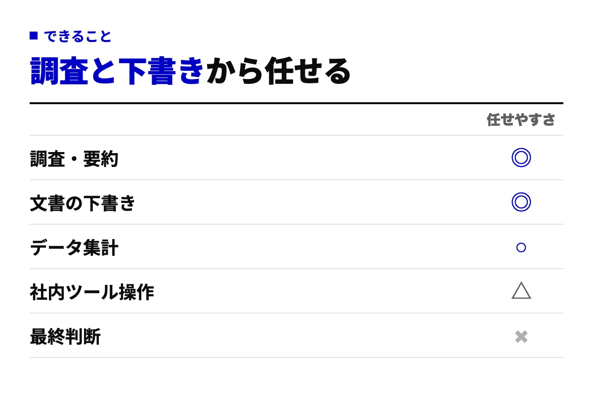 Geminiエージェントに任せやすい業務を○×で示した表。調査・要約と文書の下書きは任せやすく、データ集計は条件付き、社内ツール操作は設定次第、最終判断は人が持つ。