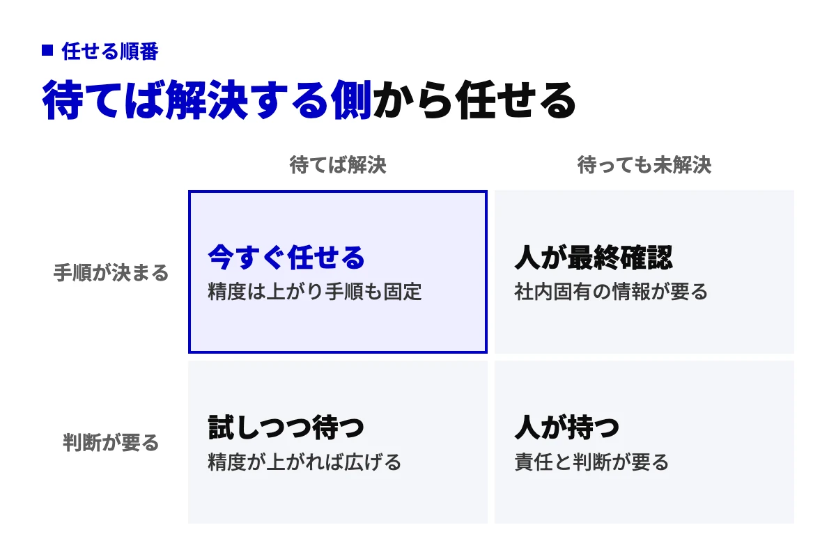 Geminiエージェントに任せる業務を2軸で判定する図。AIの弱点が待てば解決するかと、手順が決まっているかで4つに分け、待てば解決し手順が決まる業務から任せる。