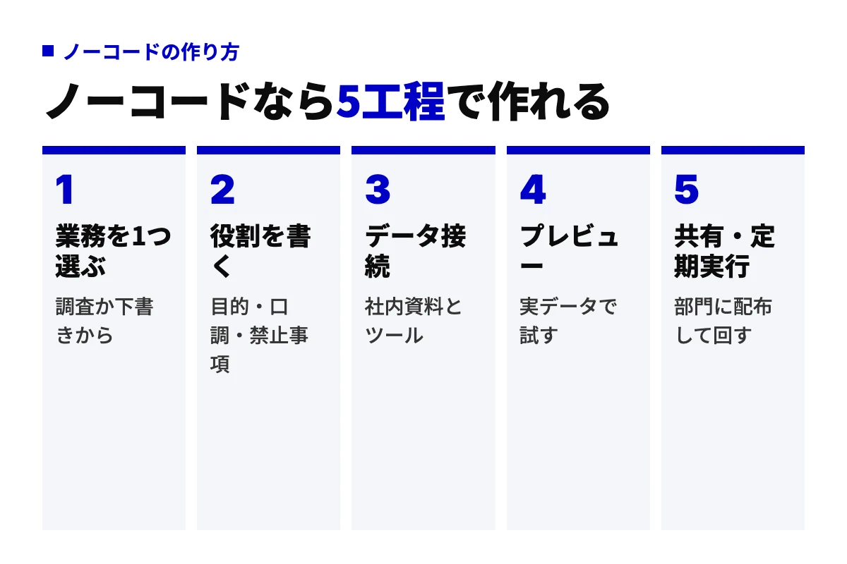 Gemini Enterpriseでノーコードのエージェントを作る5工程。業務を1つ選び、役割をプロンプトで書き、社内データとツールを接続し、プレビューで試し、部門に共有して定期実行する。