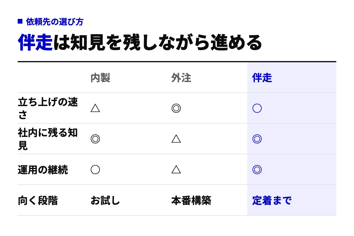 Geminiエージェントを内製・外注・伴走のどれで進めるかの比較表。内製は知見が残るが立ち上げが遅く、外注は速いが知見が残りにくく、伴走は定着まで運用を続けやすい。