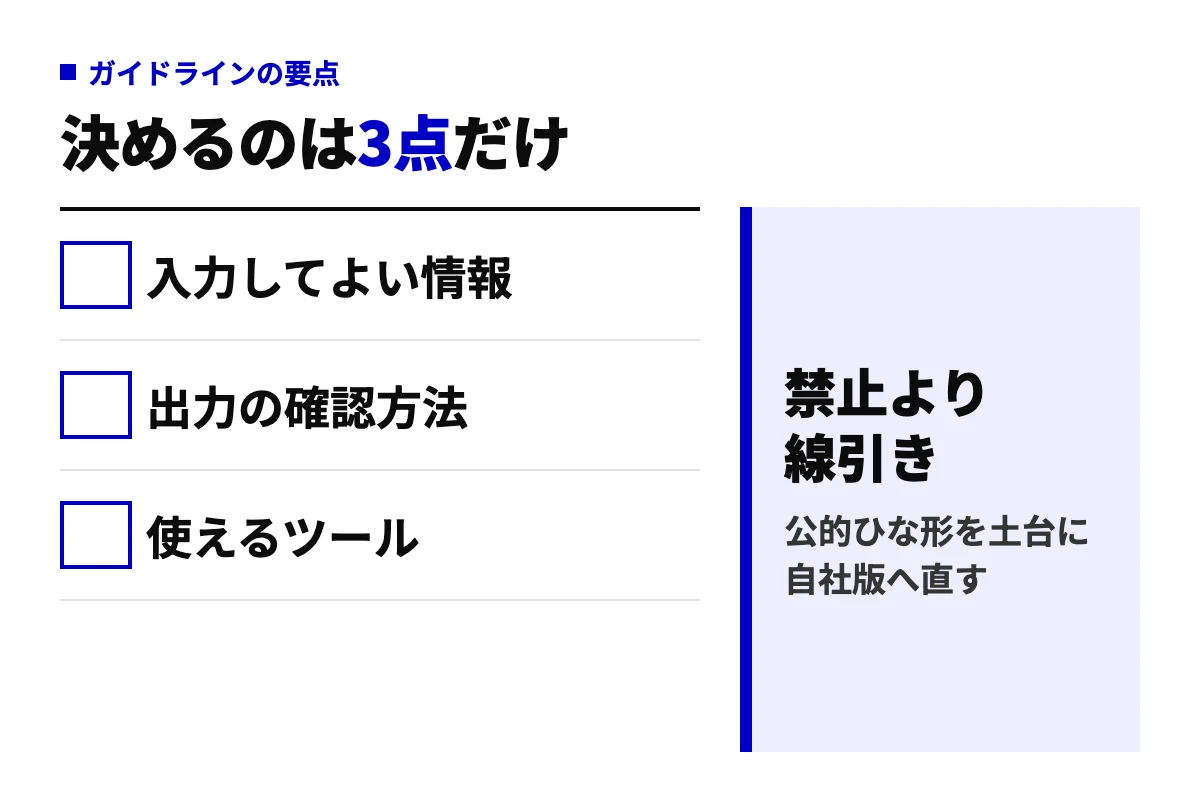 生成AI利活用ガイドラインで決める3点（入力してよい情報、出力の確認方法、使えるツール）を並べ、禁止ではなく線引きで定めるという結論を示した判定図。