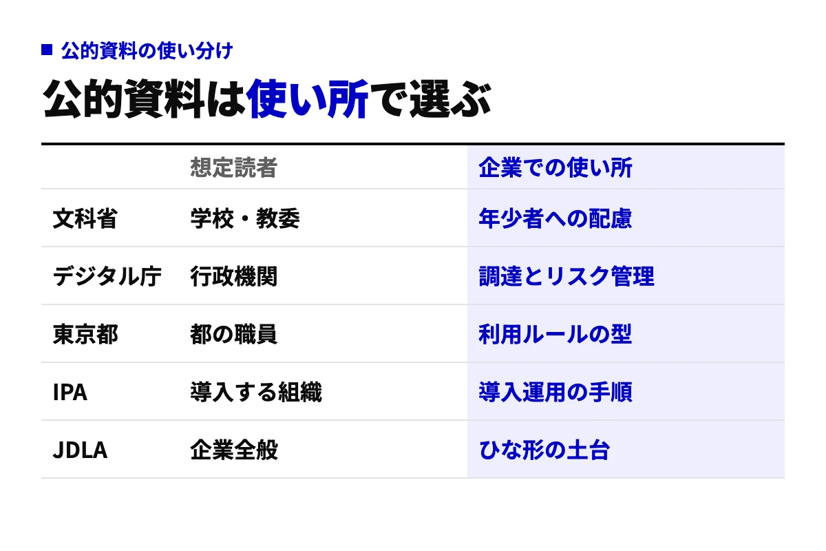 文科省・デジタル庁・東京都・IPA・JDLAの5つの公的な生成AIガイドラインについて、想定読者と企業での使い所を並べた比較表。企業のひな形の土台はJDLA。