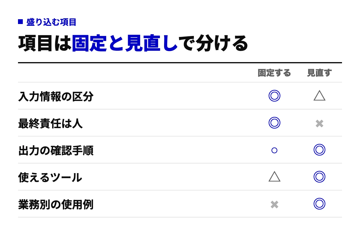 ガイドラインに盛り込む5項目（入力情報の区分、最終責任は人、出力の確認手順、使えるツール、業務別の使用例）を、固定するルールと定期に見直すルールに分けたチェック表。