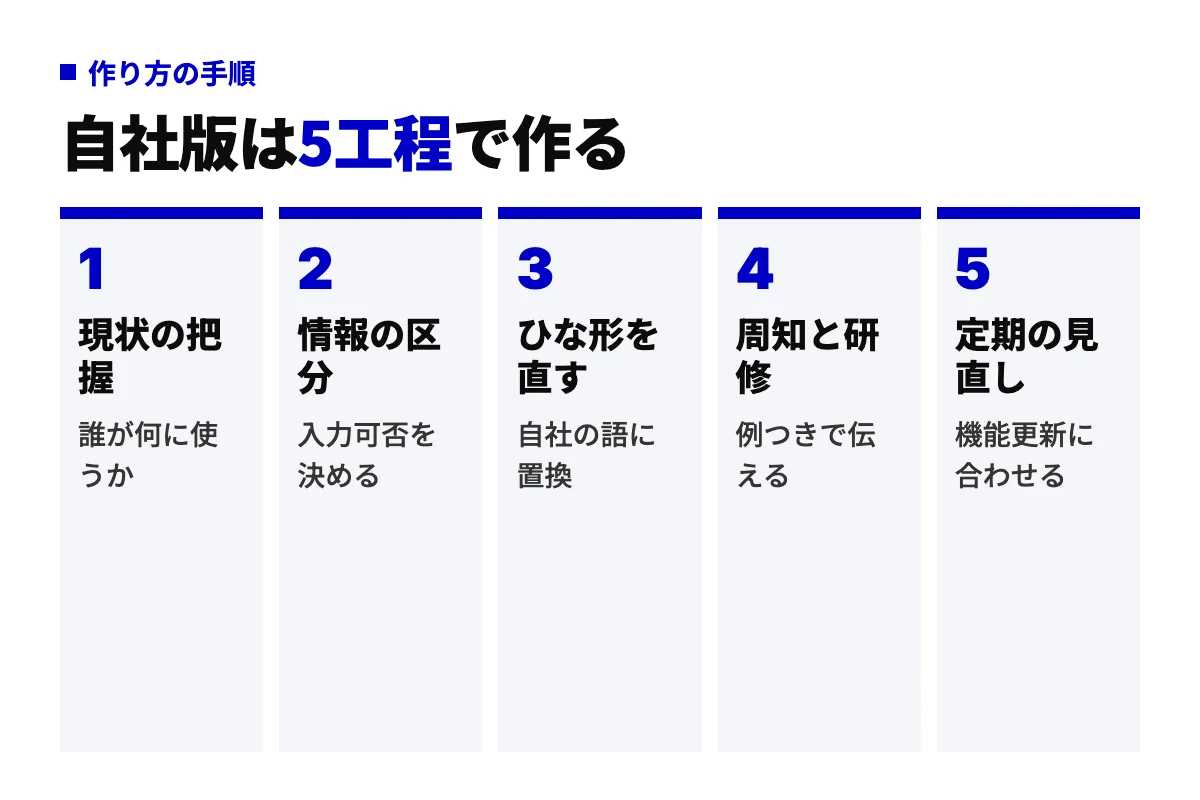 生成AIガイドラインを作る5工程（現状の把握、情報の区分、ひな形を直す、周知と研修、定期の見直し）を左から右へ順に並べたフロー図。
