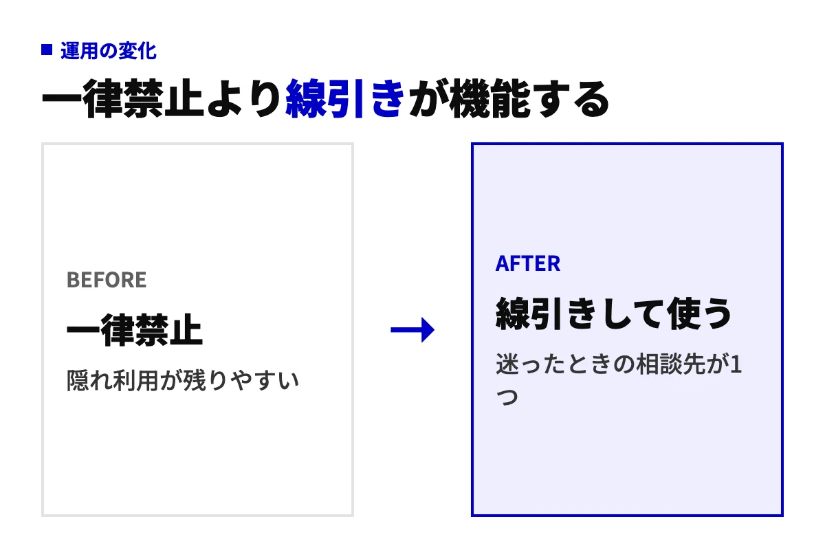 生成AIの社内運用について、一律禁止で隠れ利用が残りやすい状態から、業務ごとに線引きし相談先を1つに決めて使う状態への変化を示したbefore-after図。
