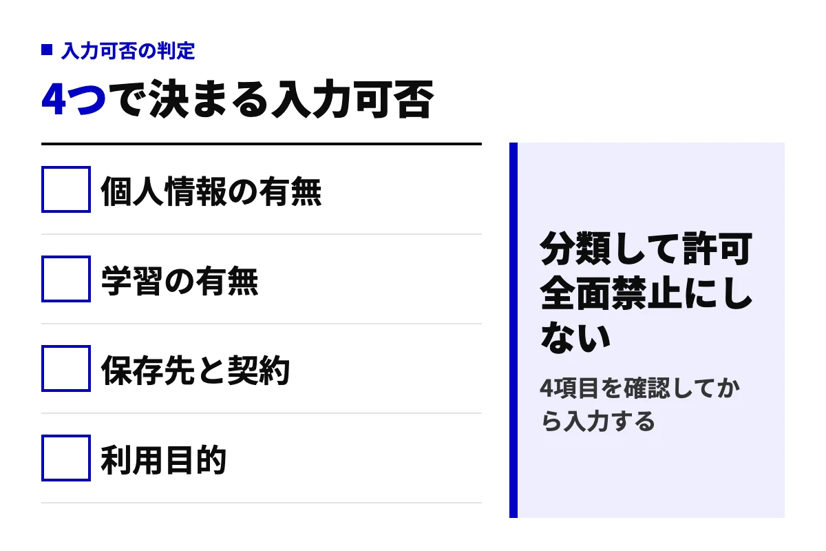 生成AIに個人情報を入力してよいかを決める4項目（個人情報の有無、学習の有無、保存先と契約、利用目的）を並べ、全面禁止ではなく分類して許可するという結論を示した判定図