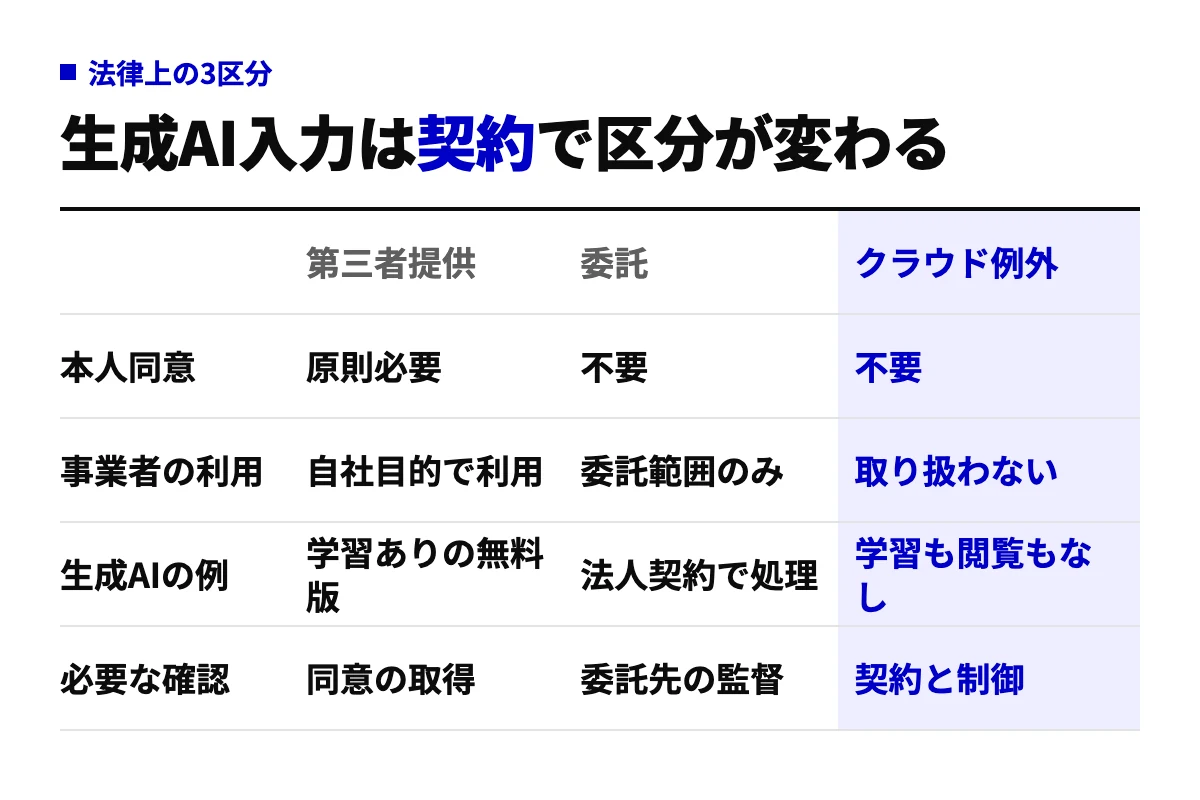 生成AIへの個人情報入力が第三者提供・委託・クラウド例外のどれに当たるかを、本人同意の要否、事業者の利用範囲、生成AIの例、必要な確認の4行で比較した表