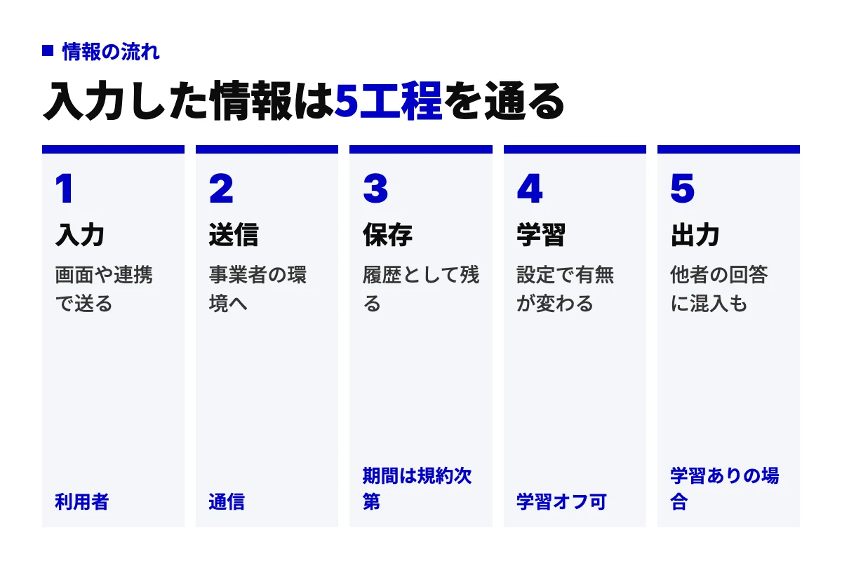 生成AIに入力した情報が、入力、送信、保存、学習、出力の5工程をどう流れるかを示した工程図。保存と学習は別の工程で、学習オフでも保存は残る