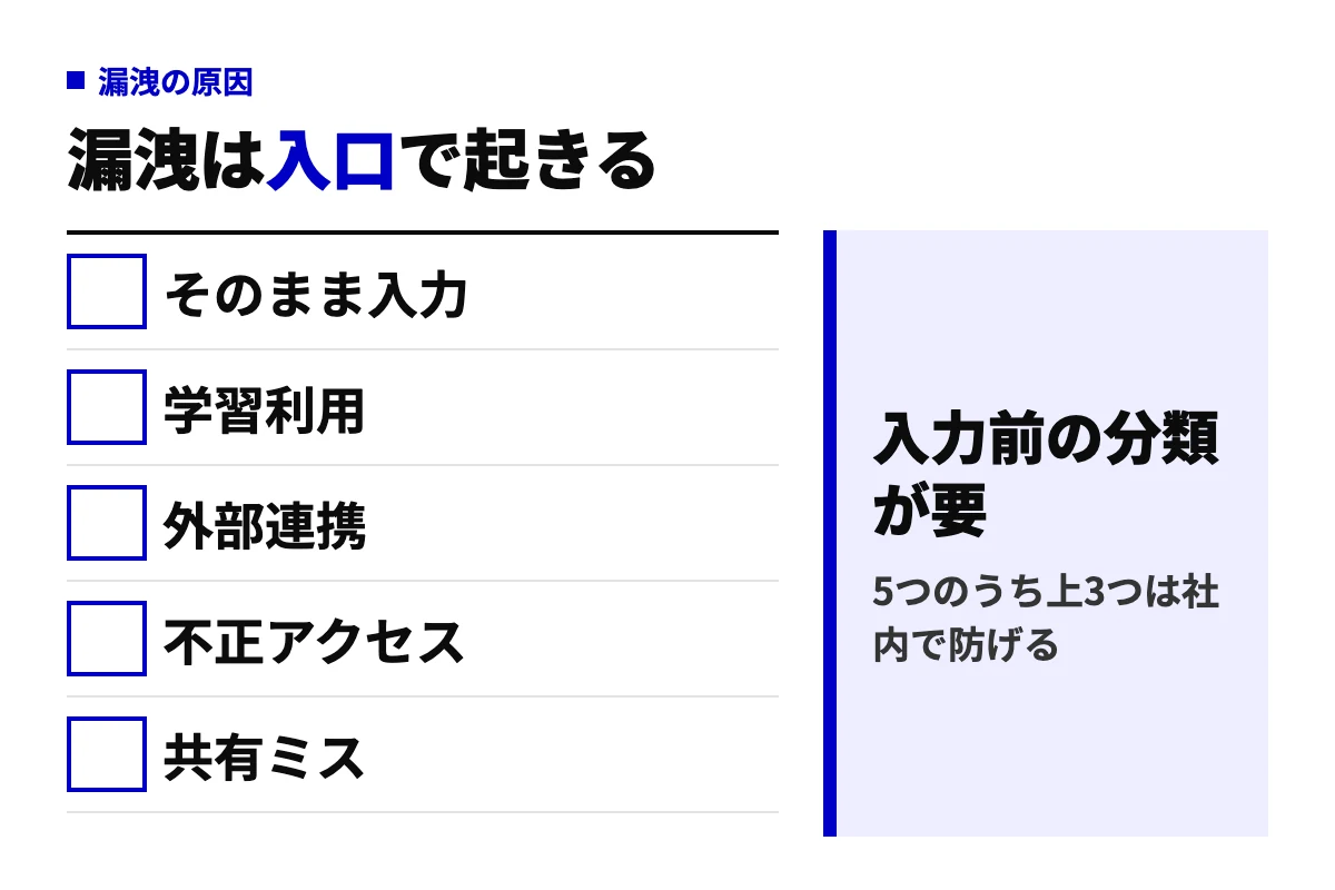 生成AIで個人情報が漏洩する主な原因5つ（そのまま入力、学習利用、外部連携、不正アクセス、共有ミス）を並べ、入力前の分類で入口で止めるという判断を示した判定図