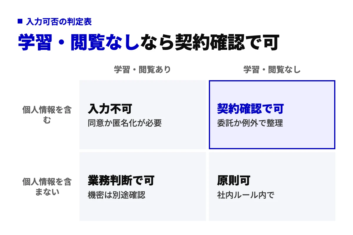 個人情報を含むかどうかと、サービスが学習・閲覧するかどうかの2軸で、生成AIへの入力可否を4区分に分けた判定表。学習・閲覧なしのサービスなら契約確認のうえで個人情報も扱える