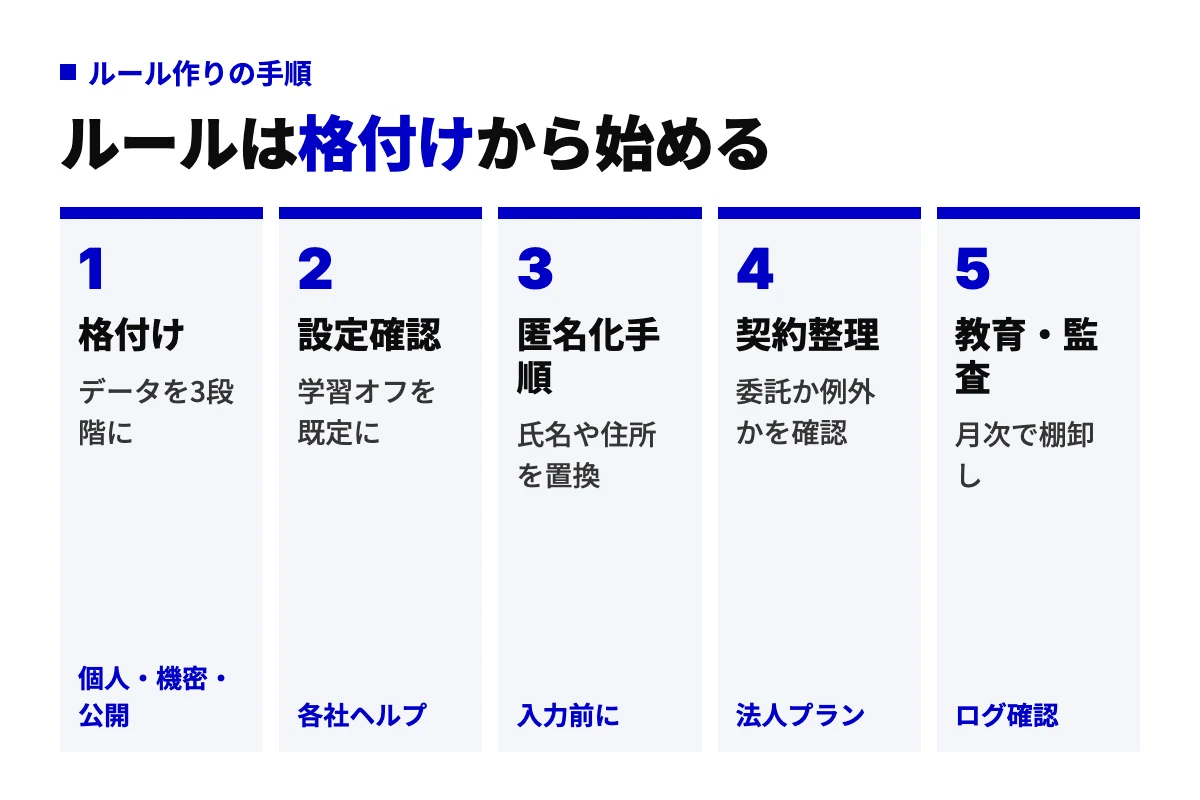 生成AIの社内利用ルールを作る5工程（格付け、設定確認、匿名化手順、契約整理、教育・監査）を順に示した工程図