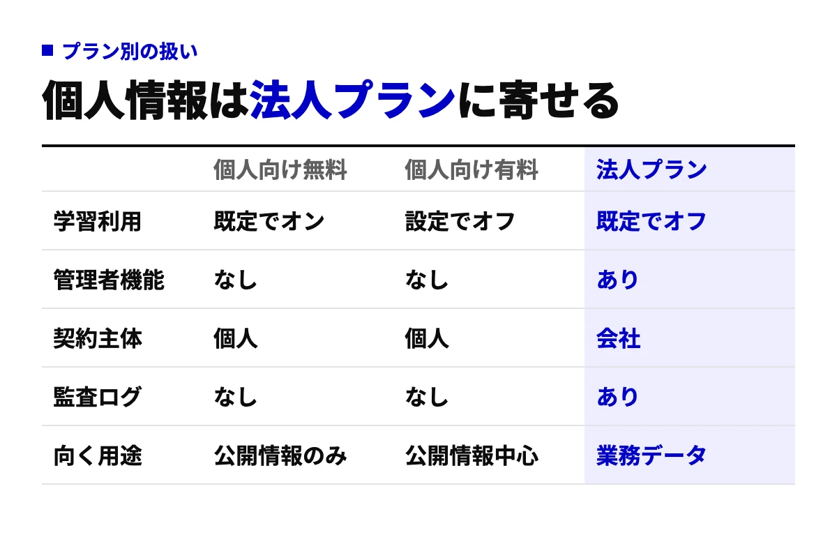 生成AIの個人向け無料プラン、個人向け有料プラン、法人プランで、学習利用、管理者機能、契約主体、監査ログ、向く用途がどう違うかを比較した表