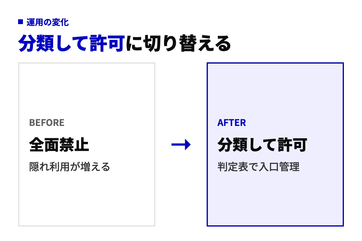 生成AIの個人情報対応を全面禁止から分類して許可する運用へ切り替えた前後を示す図。禁止では隠れ利用が増え、判定表で入口を管理すると安全に使える