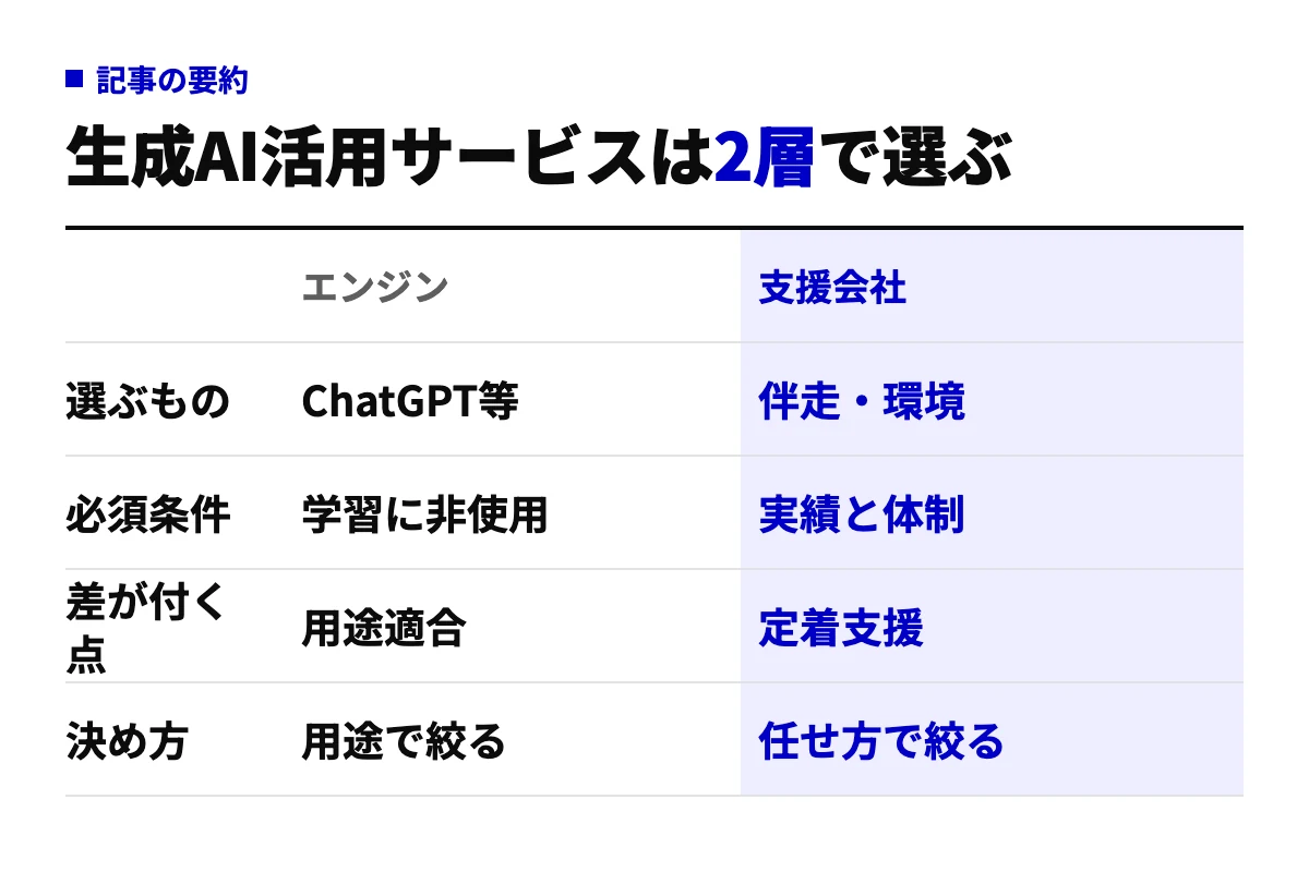 生成AI活用サービスをエンジン層と支援会社層の2列で比較した表。選ぶもの、必須条件、差が付く条件、決め方の4行で、記事全体の結論を要約している。