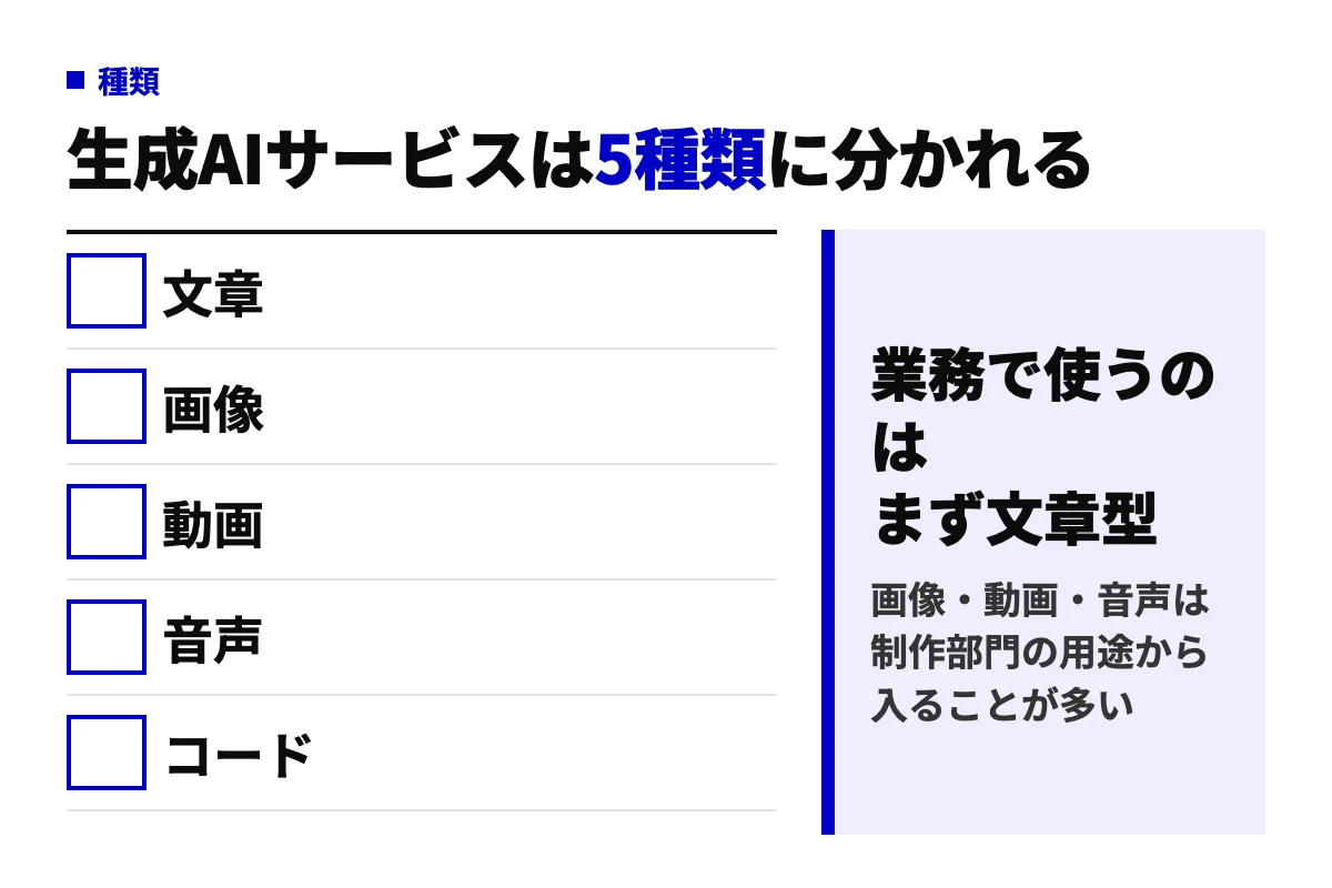 生成AIサービスを文章・画像・動画・音声・コードの5種類に分けた判定図。業務効率化の入口は文章型が中心という判断を添えている。