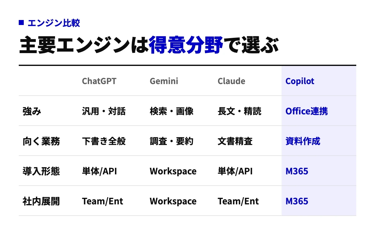ChatGPT・Gemini・Claude・Copilotの4エンジンを、強み・向く業務・導入形態・社内展開の4行で並べた中立の比較表。用途によって選ぶべきエンジンが変わることを示す。