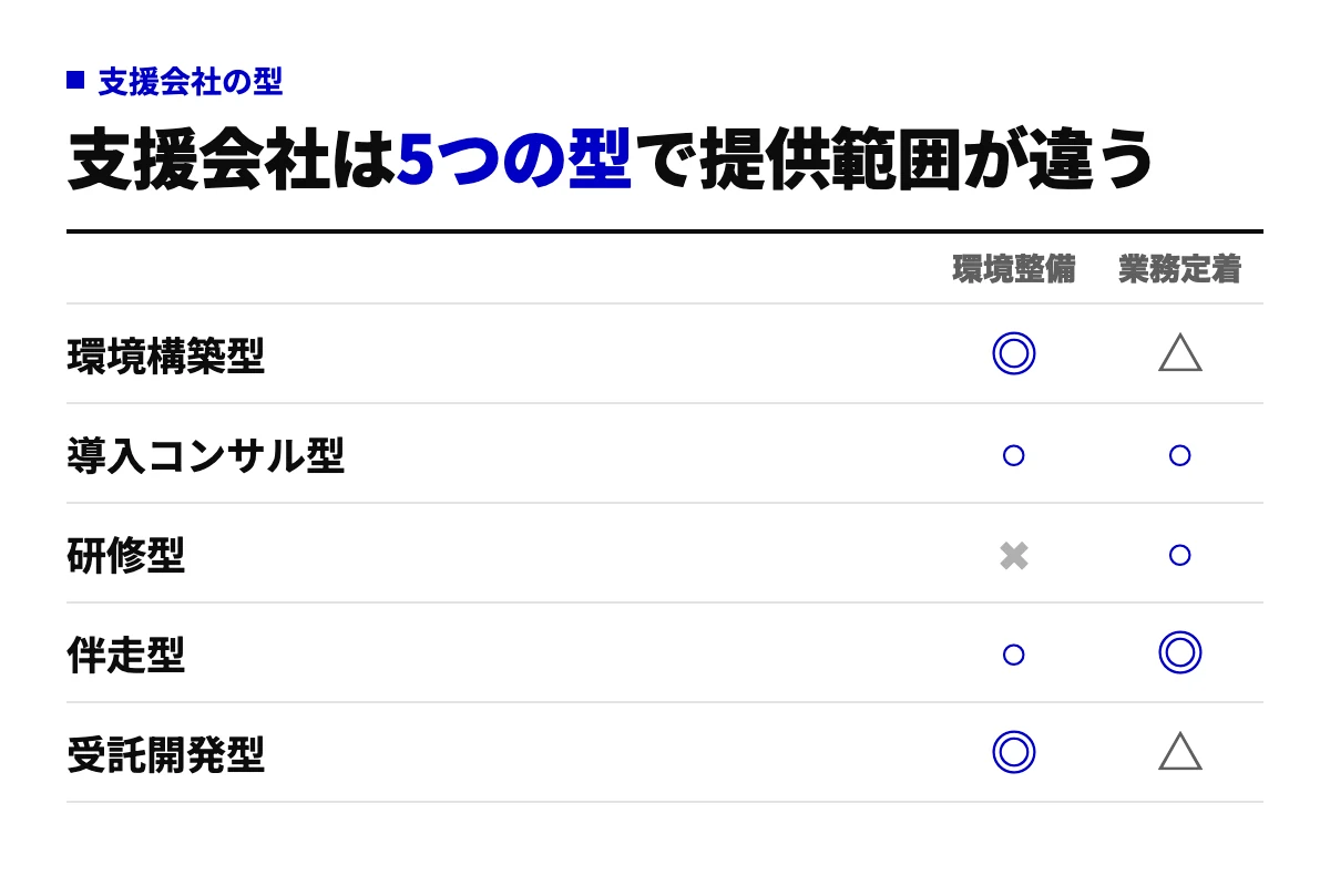 生成AI活用支援サービスを環境構築型・導入コンサル型・研修型・伴走型・受託開発型の5つに分け、環境整備と業務定着のどちらに強いかを○×で示した表。