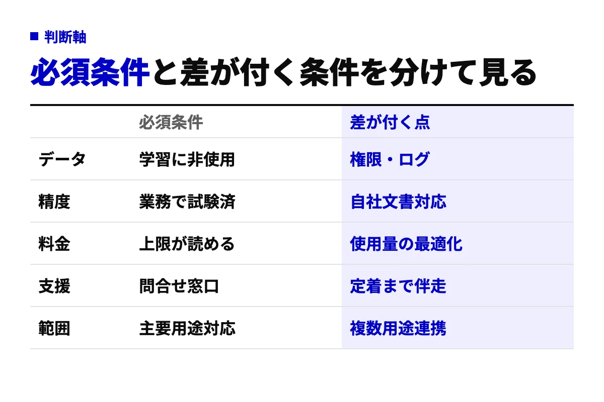 サービス選びの判断軸を、満たしていないと候補に入れない必須条件と、自社に合うかで差が付く条件の2列に分けた表。データ・精度・料金・支援・範囲の5行。