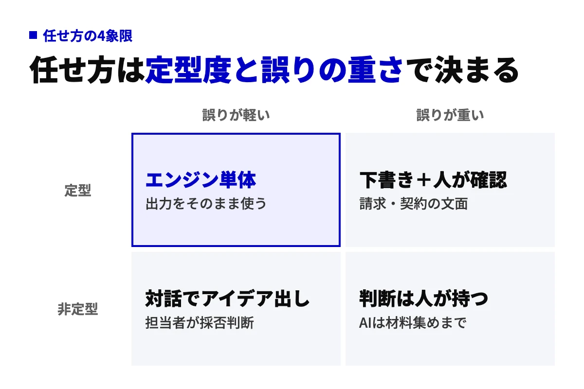 縦軸に定型度、横軸に誤りの重さを取った2×2の図。定型で誤りが軽い業務はエンジン単体、定型で重い業務は下書きを人が確認、非定型で軽い業務は対話でアイデア出し、非定型で重い業務は判断を人が持ちAIは材料集めに限る。