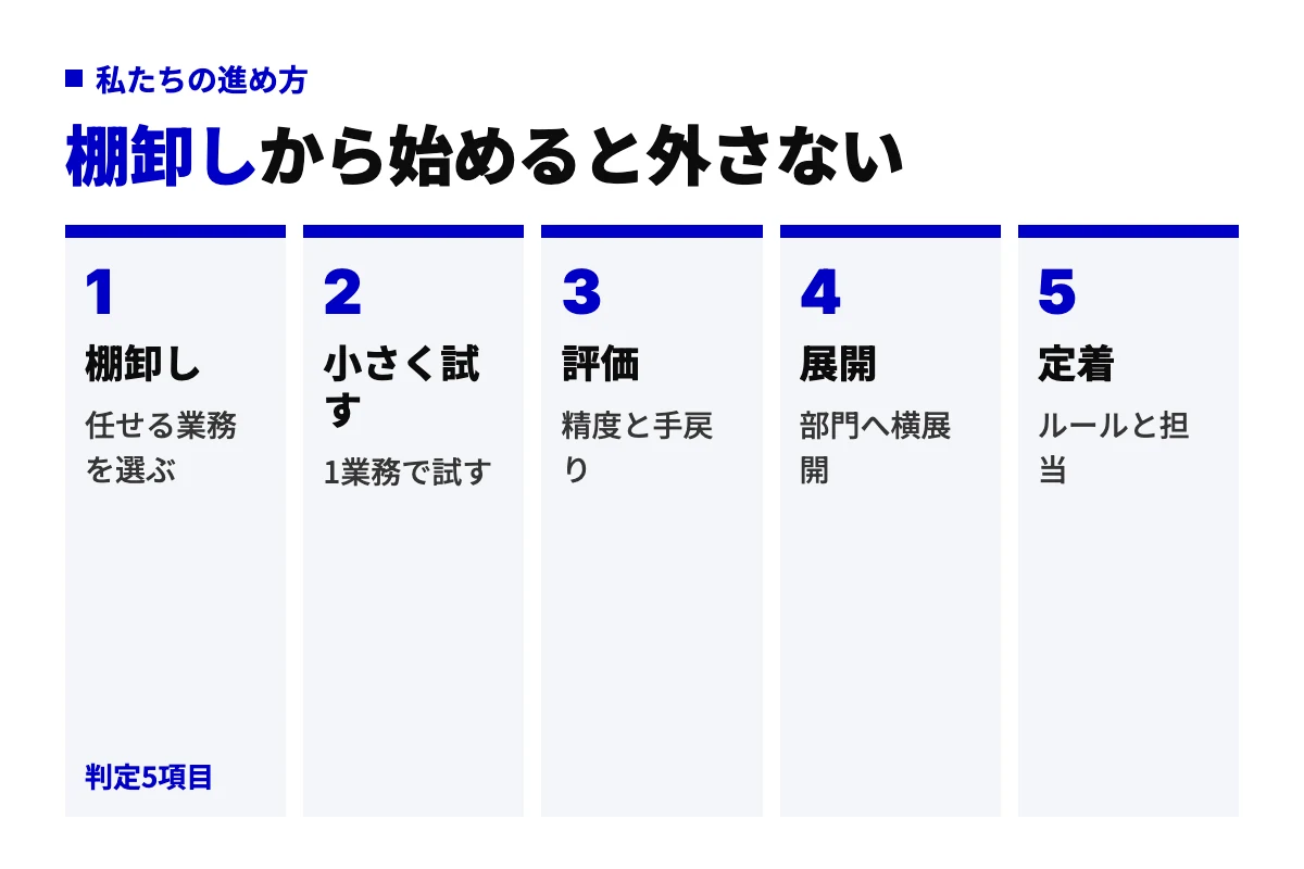 私たちが生成AIサービスを導入する際の5工程。業務の棚卸しから始め、1業務で小さく試し、精度と手戻りを評価してから部門へ展開し、運用ルールと担当を決めて定着させる流れ。
