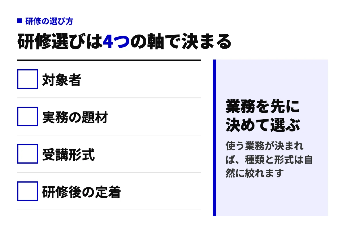 生成AI活用研修の選び方を4つの軸で示した判定図。対象者、実務の題材、受講形式、研修後の定着の4項目を並べ、どの業務で使うかを先に決めてから研修を選ぶという結論を示している。