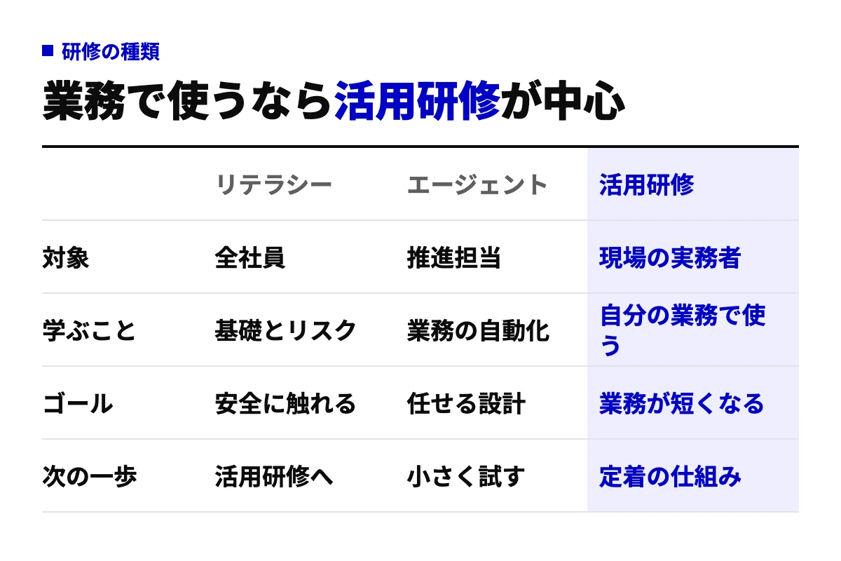 生成AI研修の3種類を比較した表。リテラシー研修、AIエージェント研修、活用研修について、対象、学ぶこと、ゴール、次の一歩の4行で違いを整理し、業務で使う目的なら活用研修が中心になることを示している。