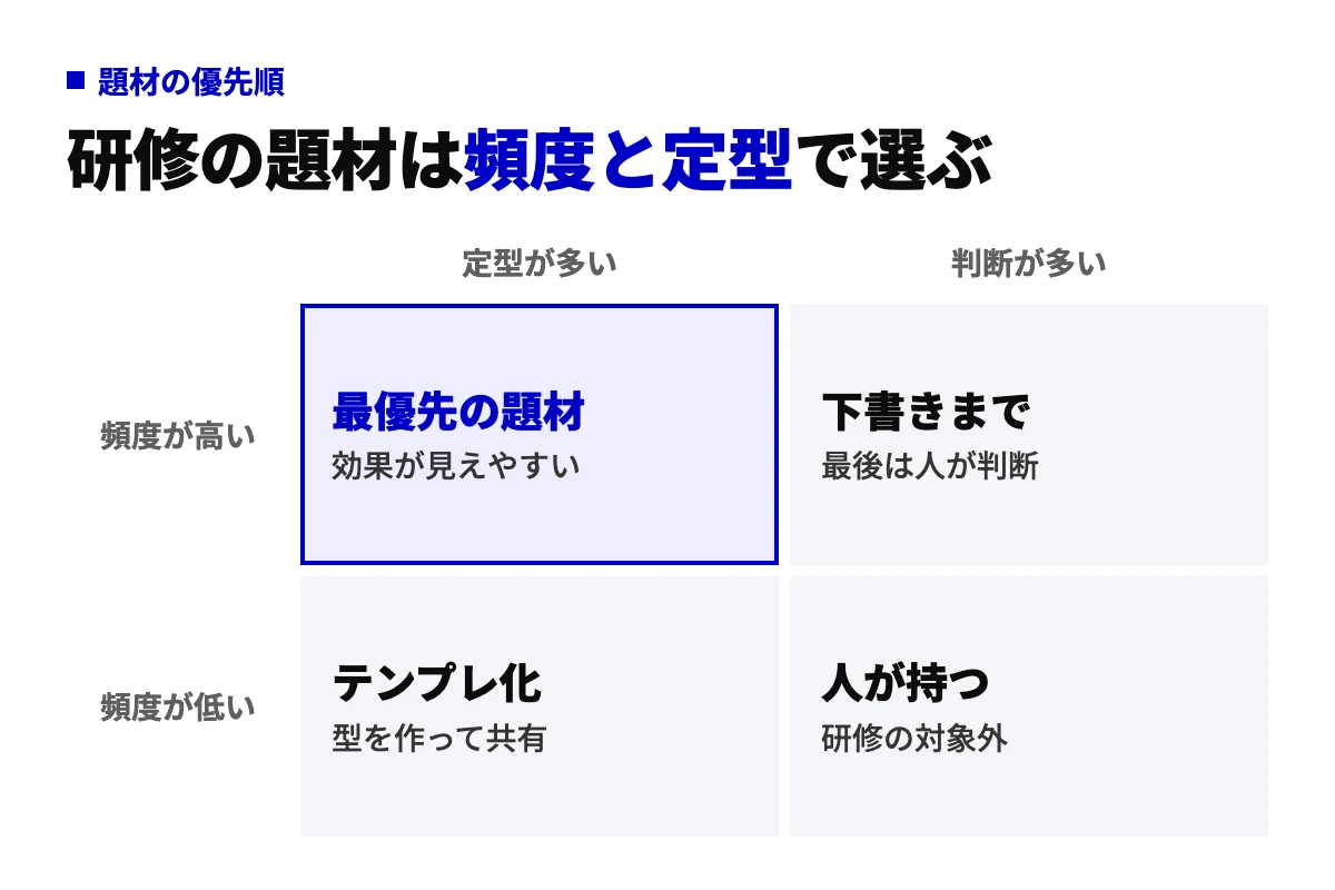 研修の題材にする業務を選ぶ2×2の図。横軸は定型が多いか判断が多いか、縦軸は頻度が高いか低いか。頻度が高く定型が多い業務を最優先の題材とし、判断が多く頻度が低い業務は人が持つと整理している。