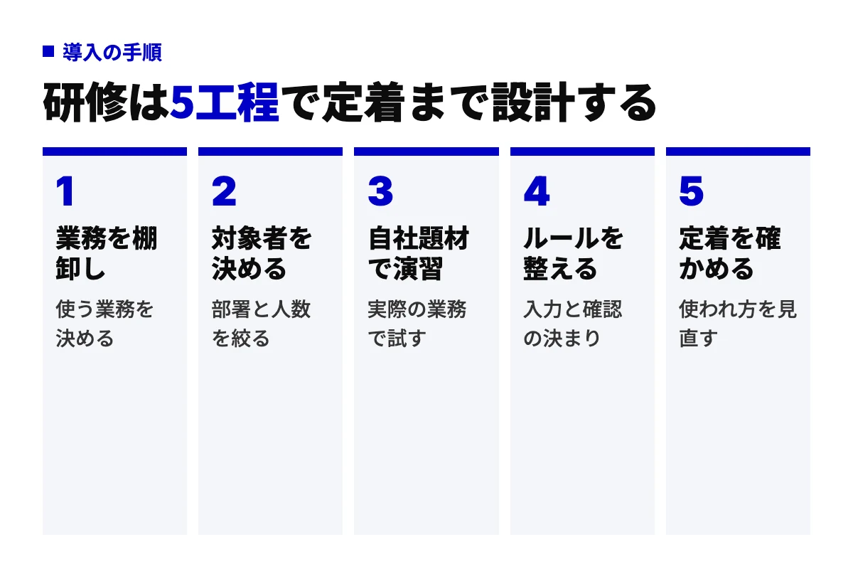 中小企業が生成AI活用研修を導入する5工程のフロー図。業務を棚卸し、対象者を決める、自社題材で演習、ルールを整える、定着を確かめるの順に進め、研修を一過性で終わらせない流れを示している。