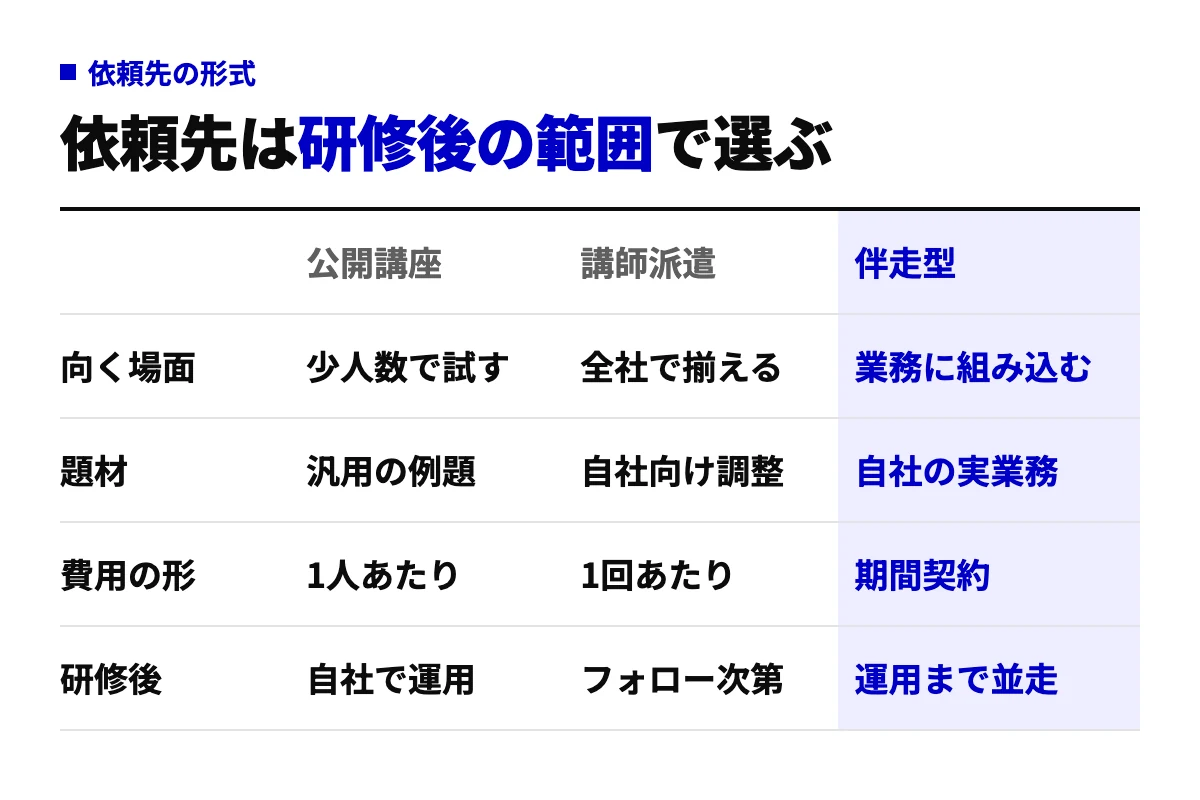生成AI活用研修の依頼先を3つの形式で比較した表。公開講座・eラーニング、講師派遣、伴走型について、向く場面、題材、費用の形、研修後の4行で違いを整理し、研修後にどこまで支援が要るかで選ぶことを示している。