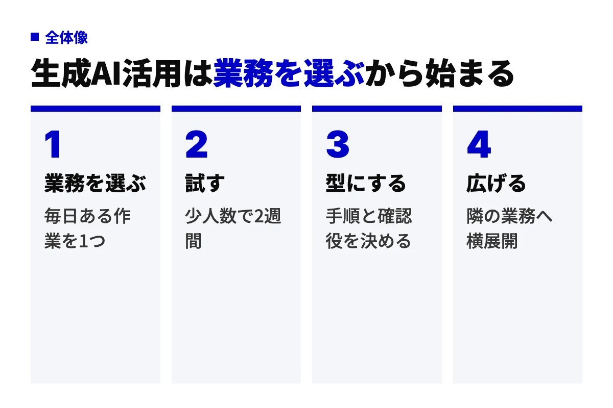 生成AI活用の全体像を4工程で示した図。業務を1つ選び、少人数で試し、手順と確認役を決めて型にし、隣の業務へ広げる流れ。