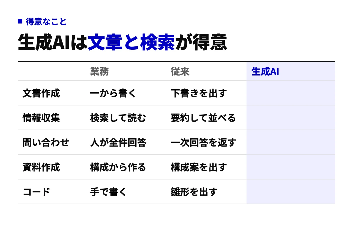 生成AIが得意な5つの業務について、従来のやり方と生成AIでの進め方を並べた比較図。文書作成や情報収集は下書きや要約から入れる。