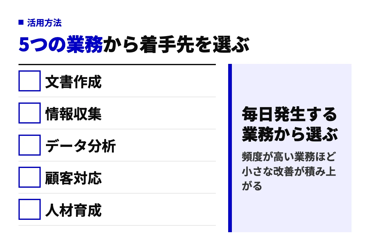 生成AIの活用方法を文書作成・情報収集・データ分析・顧客対応・人材育成の5つに分け、毎日発生する業務から選ぶという判断基準を示した図。