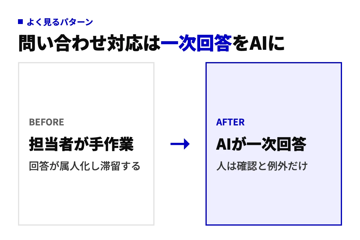 社内・顧客の問い合わせ対応で生成AIを入れる前後の変化。担当者の手作業で属人化していた状態から、AIが一次回答を返し人は確認と例外対応に集中する状態へ。