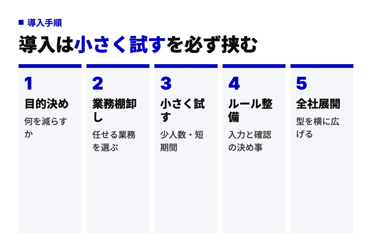 生成AIを企業に導入する5工程。目的を決め、業務を棚卸しし、少人数で小さく試し、入力と確認のルールを整え、全社へ展開する流れ。