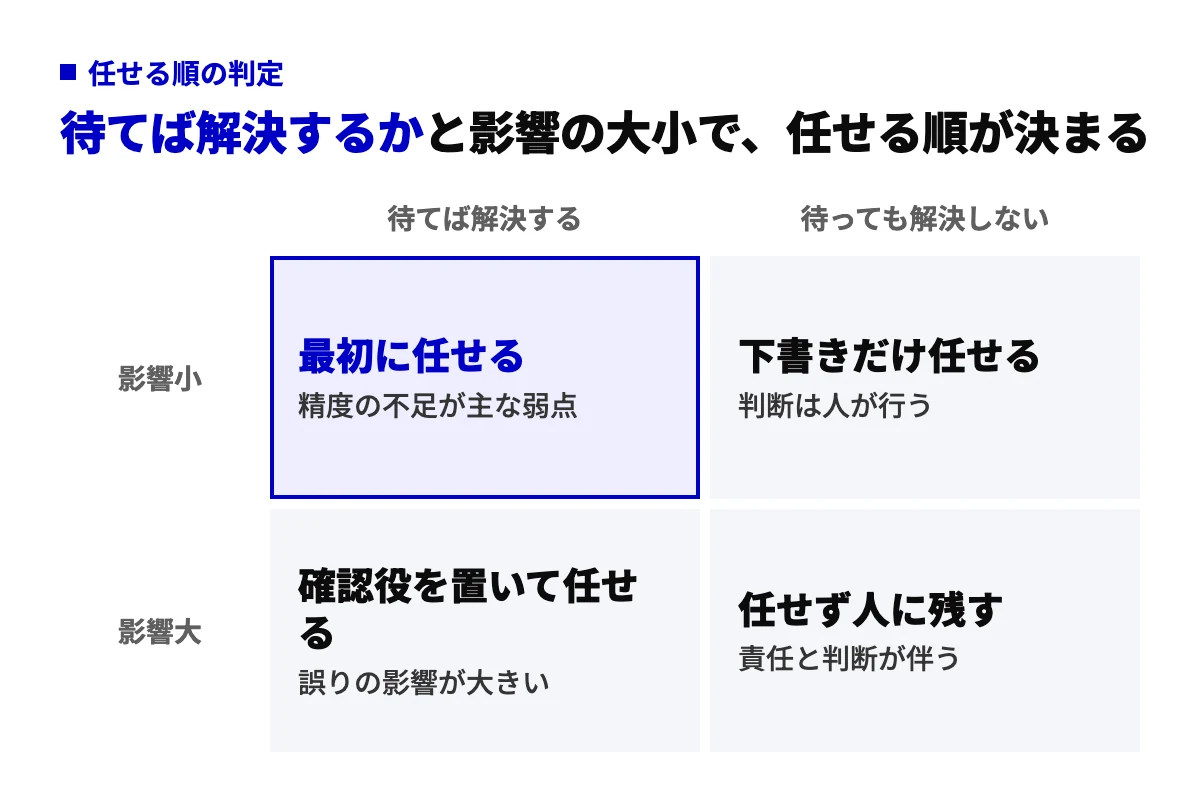 生成AIに任せる順を決める2×2の図。横軸は弱点が待てば解決するか、待っても解決しないか。縦軸は影響の小・大。待てば解決し影響が小さい業務を最初に任せ、待っても解決せず影響が大きい業務は人に残す。