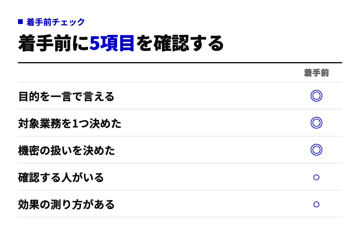 生成AI導入の着手前に確認する5項目のチェックリスト。目的、対象業務、機密の扱い、確認役、効果の測り方。◎は必須、○は推奨。