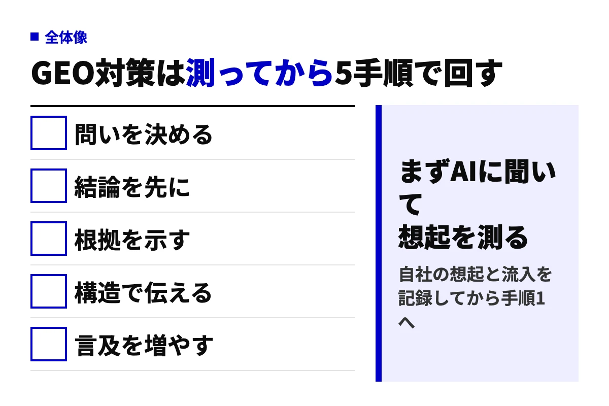 GEO対策の全体像。AIに聞かれる問いを決める、見出し直下に結論を置く、一次情報で根拠を示す、構造化データで伝える、外部言及を増やす、の5手順を、まずAIで自社の想起を測ってから回す図