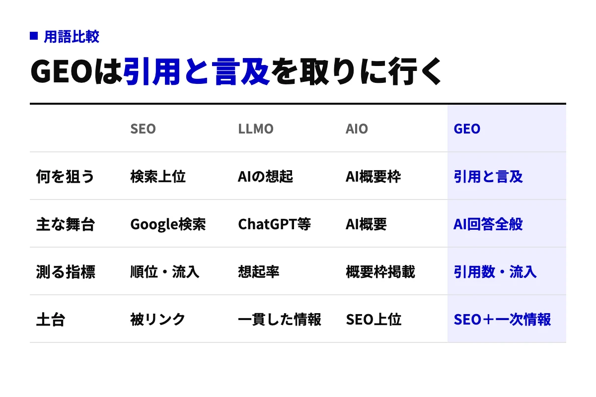 SEO・LLMO・AIO・GEOを、狙うもの・主な舞台・測る指標・土台の4行で比べた表。GEOはAI回答全般での引用と言及を狙い、SEOの土台に一次情報を足す位置づけ