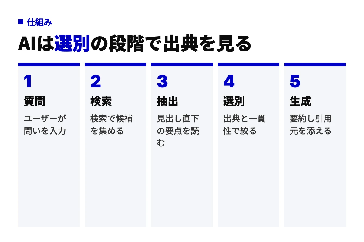 生成AIが回答を作る5工程。質問を受け、検索で候補ページを集め、見出し直下の要点を抽出し、出典と情報の一貫性で引用元を選別し、要約して引用元を添えて回答を生成する流れ
