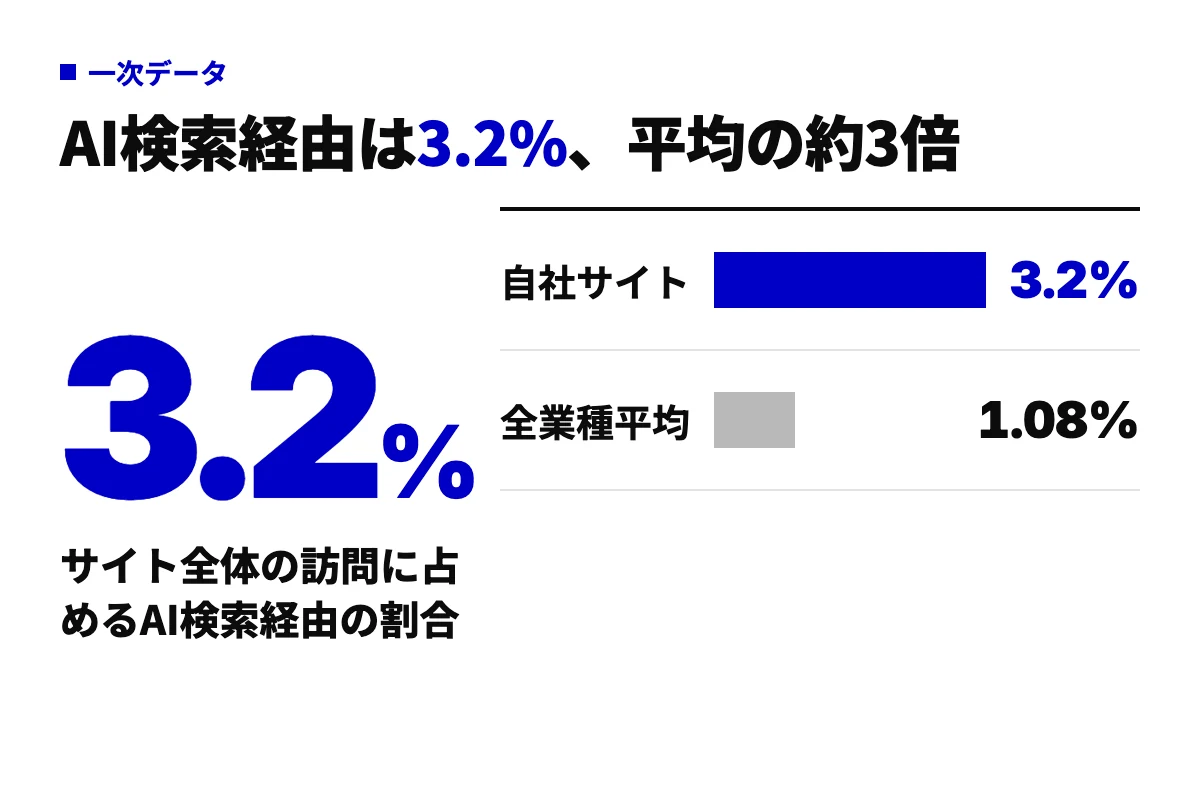 curumi.co.jpのAI検索経由訪問の割合3.2%と、全業種平均1.08%を並べた棒グラフ。AI経由は平均の約3倍で、滞在時間も自然検索より長い