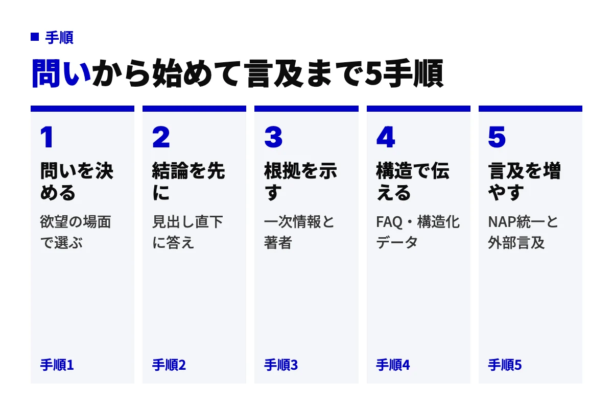 GEO対策の5手順の工程図。AIに聞かれる問いを決め、見出し直下に結論を書き、一次情報と著者で根拠を示し、FAQと構造化データで伝え、NAP統一と外部言及で言及を増やす順に進める