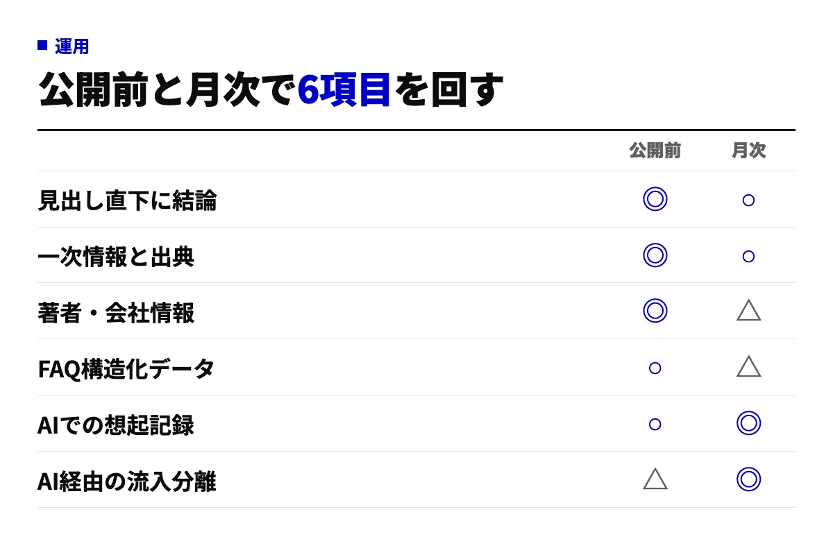 GEO対策のチェックリスト。見出し直下の結論、一次情報と出典、著者と会社情報、FAQ構造化データ、AIでの想起記録、AI経由の流入分離の6項目を、公開前と月次で必須・推奨・任意に分けた表