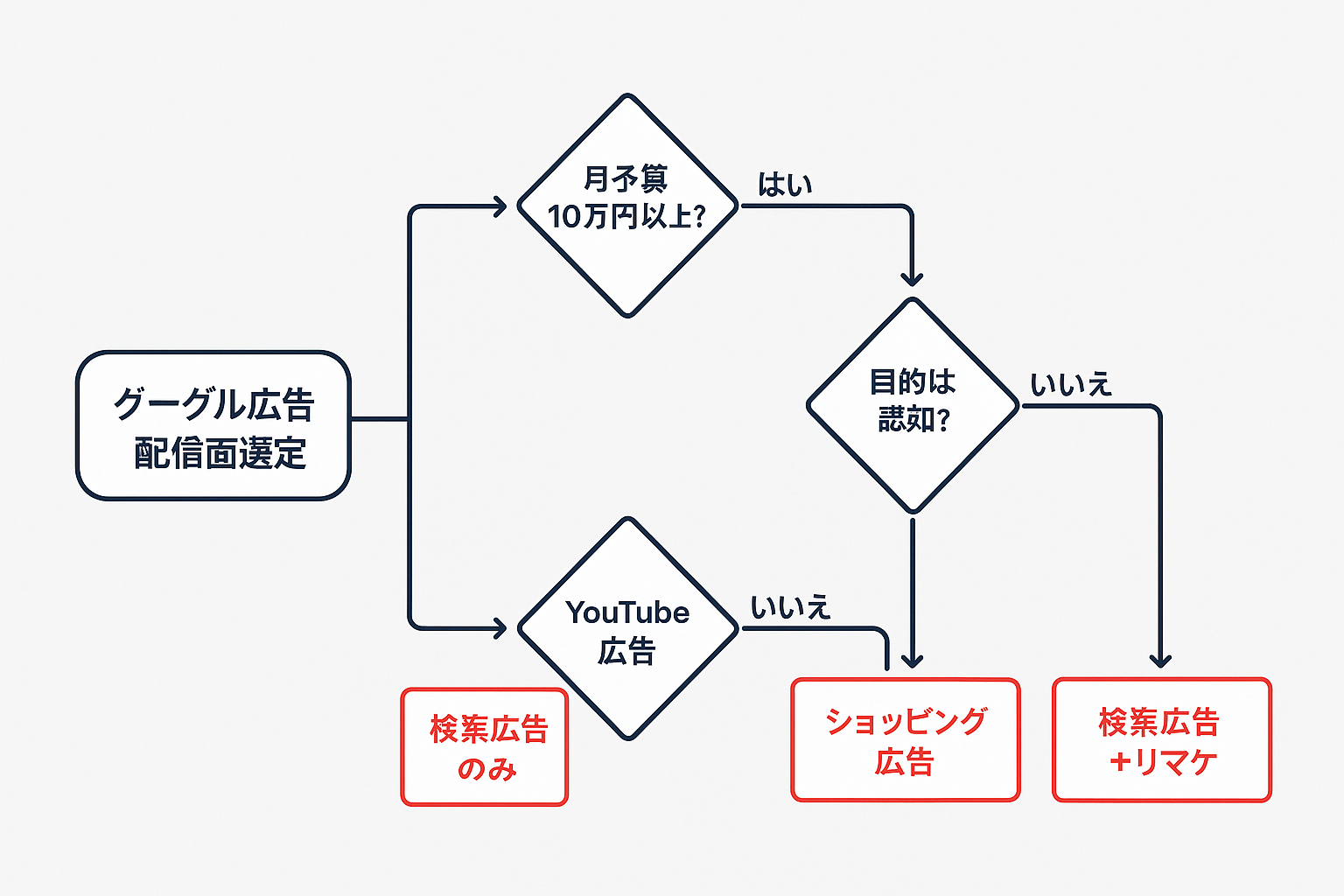 グーグル広告の配信面選定フローチャート。月予算、目的(認知か獲得か)、EC商品の有無を判断基準に、検索広告、YouTube広告、ショッピング広告、検索広告+リマーケティングの4つの推奨配信面へ分岐する意思決定ツリー。